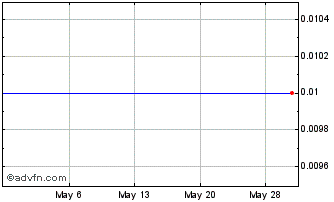 1 Month Controladora Axtel SAB d... (GM) Chart