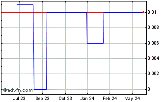 1 Year Controladora Axtel SAB d... (GM) Chart