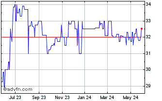 1 Year Cantaloupe (PK) Chart