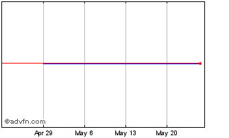 1 Month Companhia De Transmissao... (PK) Chart