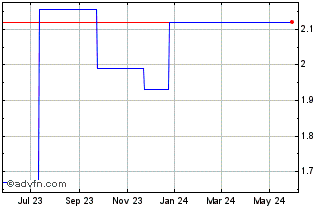 1 Year Costa (PK) Chart