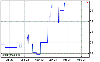 1 Year Ampol (PK) Chart