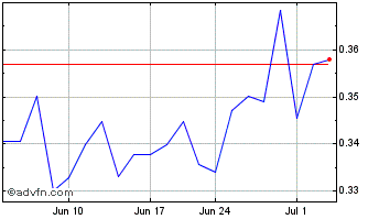 1 Month Cematrix (QB) Chart