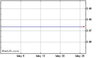 1 Month C3 Metals (QB) Chart