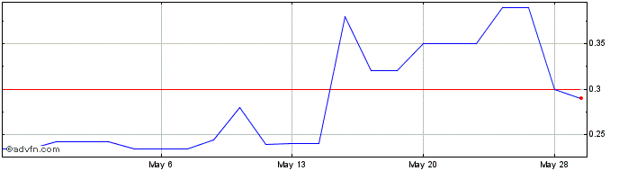 1 Month Cuentas (PK) Share Price Chart