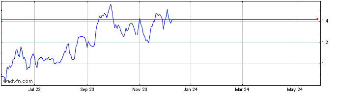 1 Year Consolidated Uranium (QX) Share Price Chart