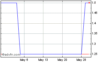 1 Month Curzio Research (GM) Chart