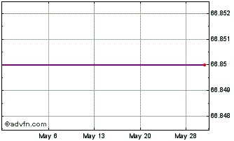 1 Month C Uyemura (PK) Chart