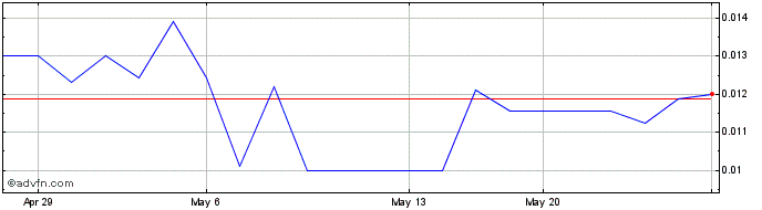 1 Month Cavitation Technologies (QB) Share Price Chart