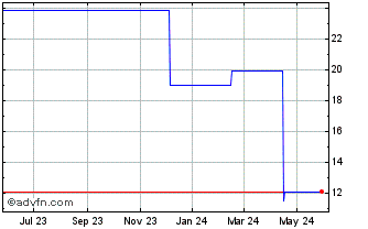 1 Year CVS (PK) Chart
