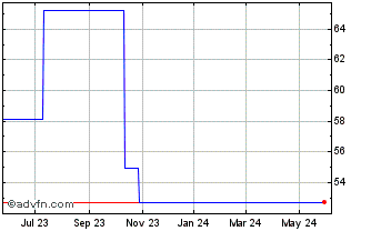 1 Year Clairvest (PK) Chart