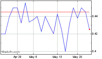 1 Month CanAlaska Uranium (QX) Chart