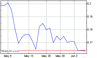1 Month Charlottes Web (QX) Chart