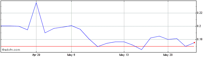 1 Month Charlottes Web (QX) Share Price Chart