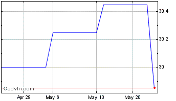 1 Month CW Bancorp (QX) Chart