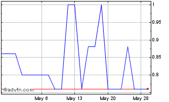 1 Month CohBar (CE) Chart