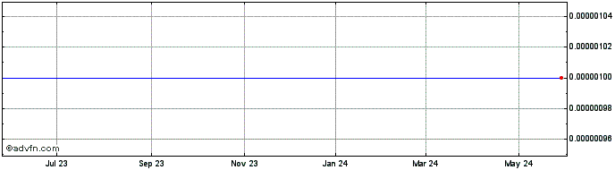 1 Year Central Wireless (CE) Share Price Chart