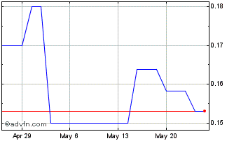 1 Month CW Petroleum (PK) Chart