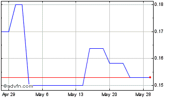 1 Month CW Petroleum (PK) Chart