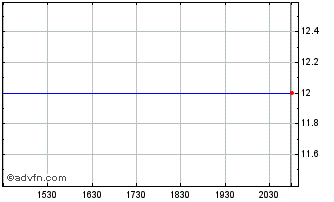 Intraday Castellum Ab (PK) Chart