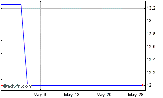 1 Month Castellum Ab (PK) Chart