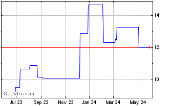 1 Year Castellum Ab (PK) Chart