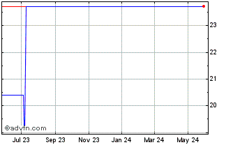 1 Year Castellum AB (PK) Chart