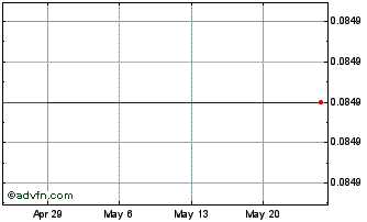1 Month CurrencyWorks (QB) Chart
