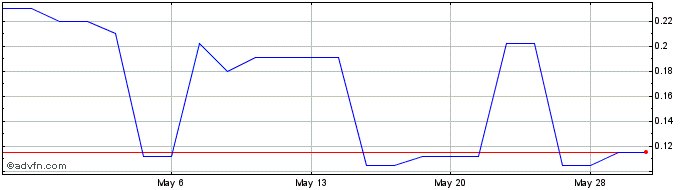 1 Month Cielo Waste Solutions (PK) Share Price Chart