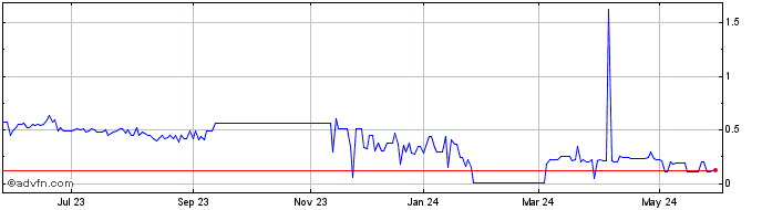 1 Year Cielo Waste Solutions (PK) Share Price Chart