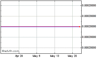 1 Month Clearwave Telecommunicat... (CE) Chart