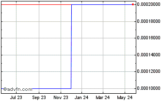 1 Year Clearwave Telecommunicat... (CE) Chart