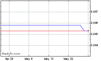 1 Month Storm Exploration (PK) Chart