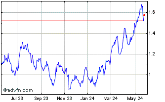 1 Year Calibre Mining (QX) Chart