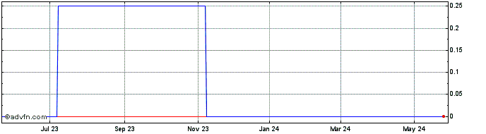 1 Year Corix Bioscience (CE) Share Price Chart