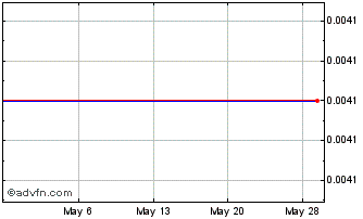 1 Month Cardxx (PK) Chart