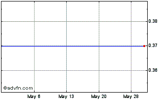 1 Month China XLX Fertiliser (PK) Chart