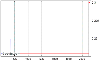 Intraday Cyanotech (QB) Chart