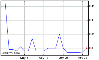 1 Month Cyanotech (QB) Chart