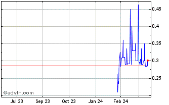 1 Year Cyanotech (QB) Chart