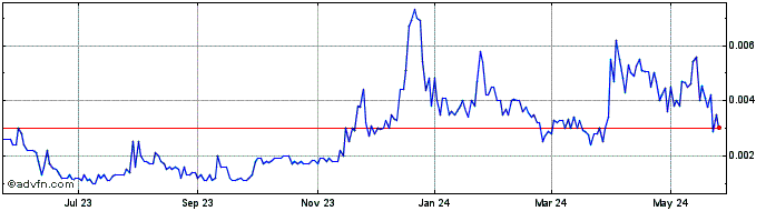 1 Year Cyberlux (PK) Share Price Chart