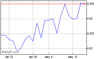 1 Month Cytta (QB) Chart