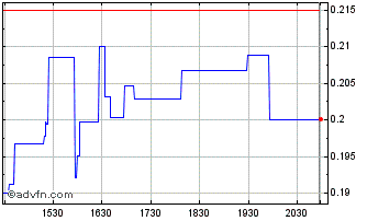 Intraday Century Lithium (QX) Chart