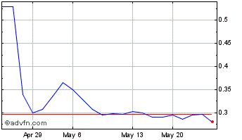 1 Month Century Lithium (QX) Chart
