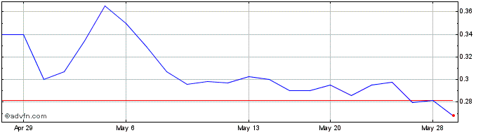 1 Month Century Lithium (QX) Share Price Chart