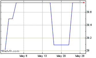 1 Month Century Financial (PK) Chart