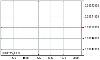 Intraday Cygnus ETransaction (CE) Chart