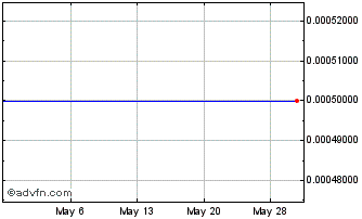 1 Month Cygnus ETransaction (CE) Chart