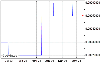 1 Year Cygnus ETransaction (CE) Chart