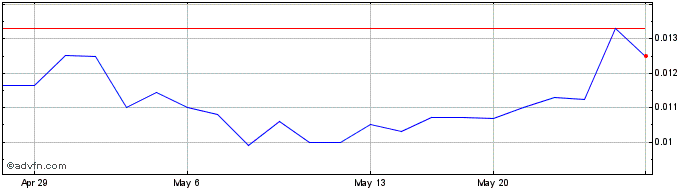 1 Month CYIOS (PK) Share Price Chart